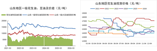 花生:等待持续利好