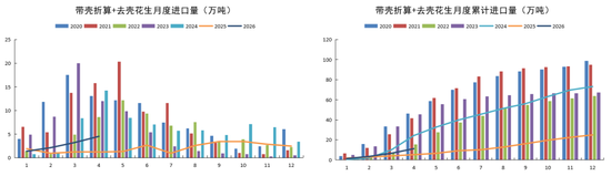 花生:等待持续利好
