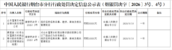 山东蓬莱农村商业银行被罚5万元：违反信用信息采集	、提供、查询及相关管理规定