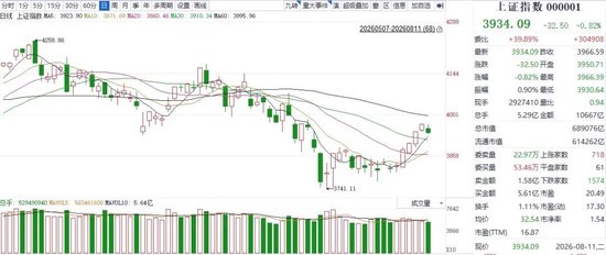 大盘止步五连阳！中际旭创、新易盛等带红创业板	，警惕二次探底风险→