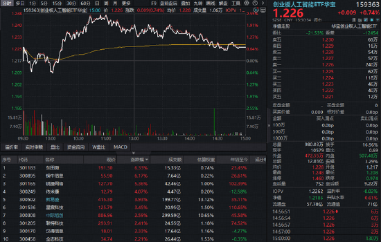 再现算力大单！光模块、算力租赁携手走强！华宝基金创业板人工智能ETF（159363）逆市收涨0.74%