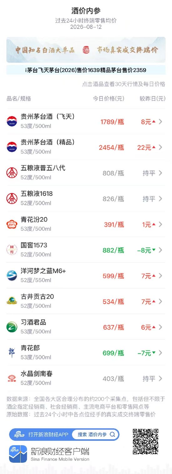 水晶剑南春平守403元 价量保持稳健
