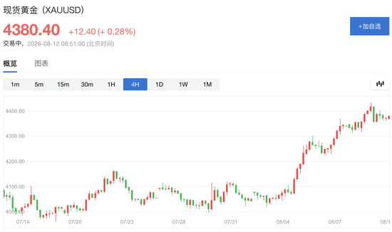 8月涨太快！黄金强势反弹后	，今晚CPI会引发获利了结吗？