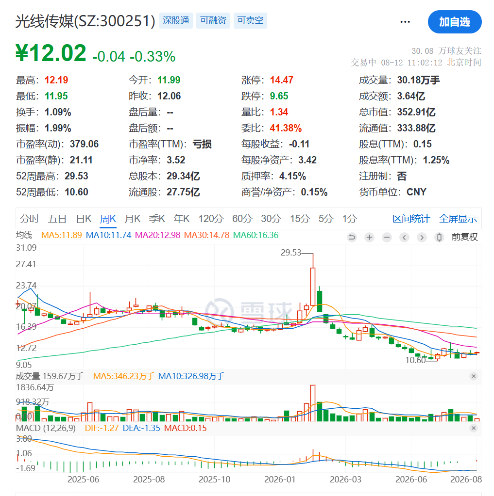 美团系套现6.38亿元“撤退”！光线传媒股价较年内高点腰斩，一季度净利跌98%