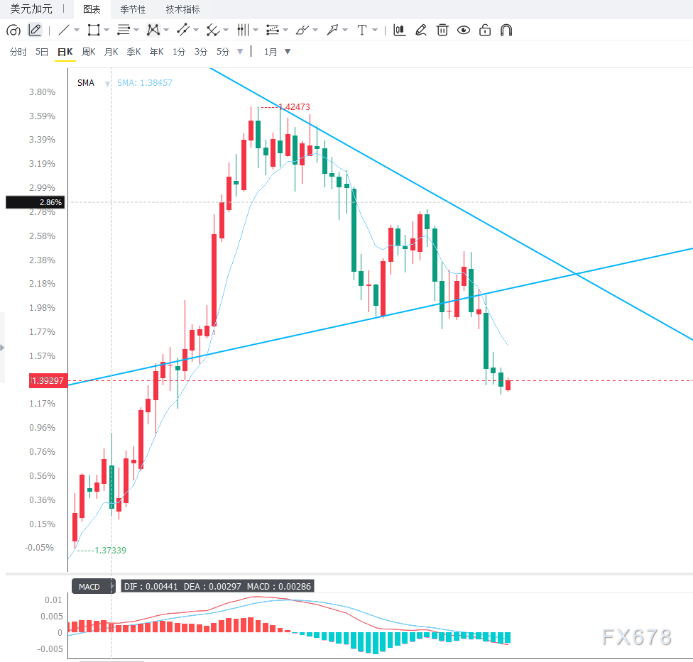 油价上涨支撑加元但美元等待通胀指引	，USD/CAD跌势暂缓