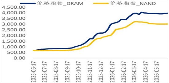 江波龙高位定增财通基金等机构高报价 警惕周期顶部低PE陷阱