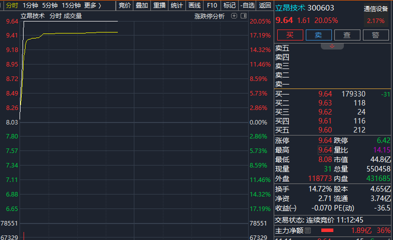 直线拉升！300603，3分钟“20cm”涨停，股民：太快了	，我还没上车啊