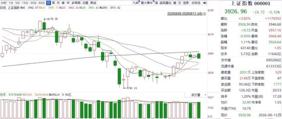 尾盘跳水、逾4300只个股飘绿！放量震荡后	，A股为何突然“变脸”？