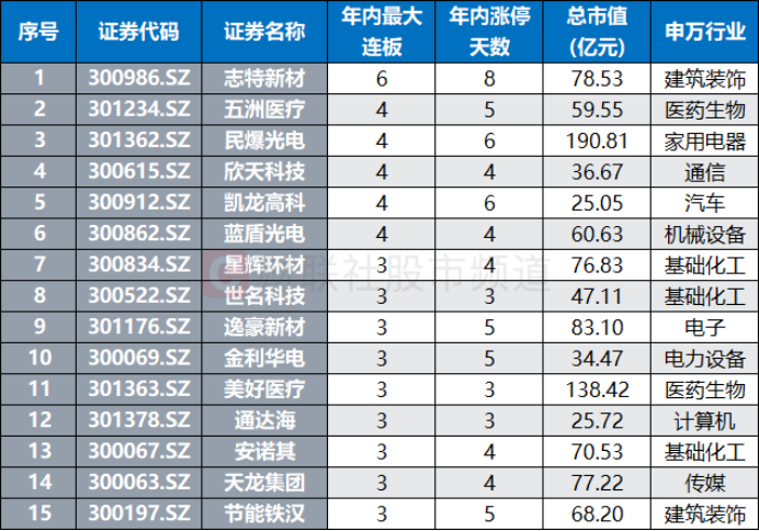 8月，又一翻倍股诞生