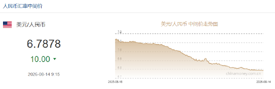 人民币兑美元中间价报6.7878，上调10点