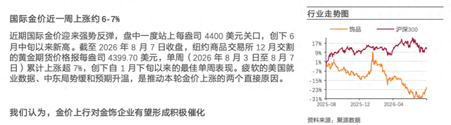 金价8月强势反弹	，天风证券：金价上行有望催化金饰企业