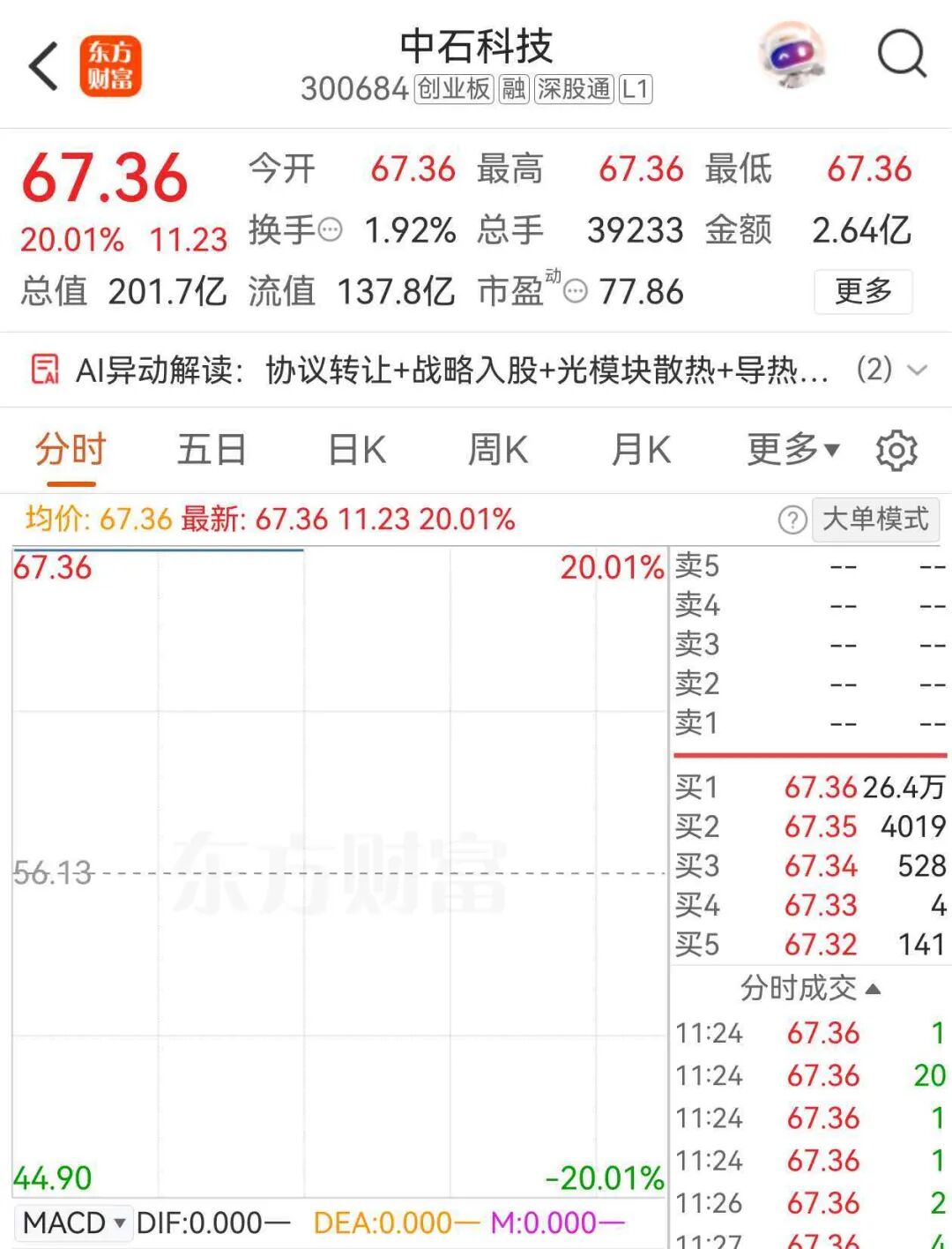 20%涨停！万亿巨头	，17亿重仓杀入！26万手封单锁死，引爆这一赛道