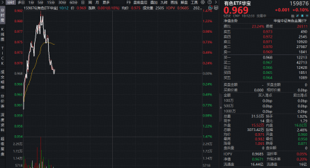资金为何积极布局有色？或可从3个维度拆解！华宝基金有色ETF（159876）盘中上探1.34%，单日吸金1064万元