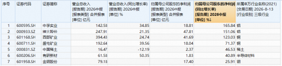 资金为何积极布局有色？或可从3个维度拆解！华宝基金有色ETF（159876）盘中上探1.34%，单日吸金1064万元