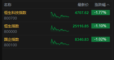 港股收评：恒指跌1.1% 科指跌1.77% 科网股普跌 “京东系”承压 京东跌超10%