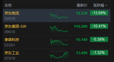 港股收评：恒指跌1.1% 科指跌1.77% 科网股普跌 “京东系”承压 京东跌超10%