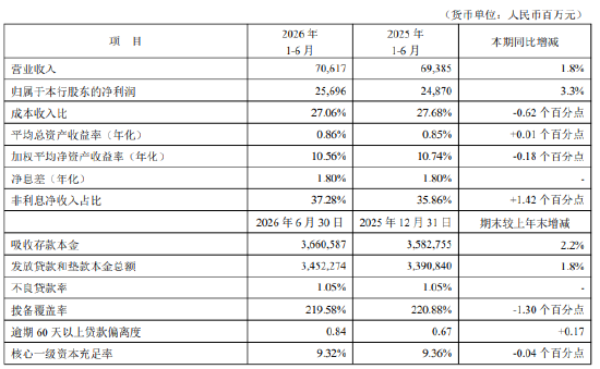 平安银行：2026年上半年净利润256.96亿元，同比增长3.3%